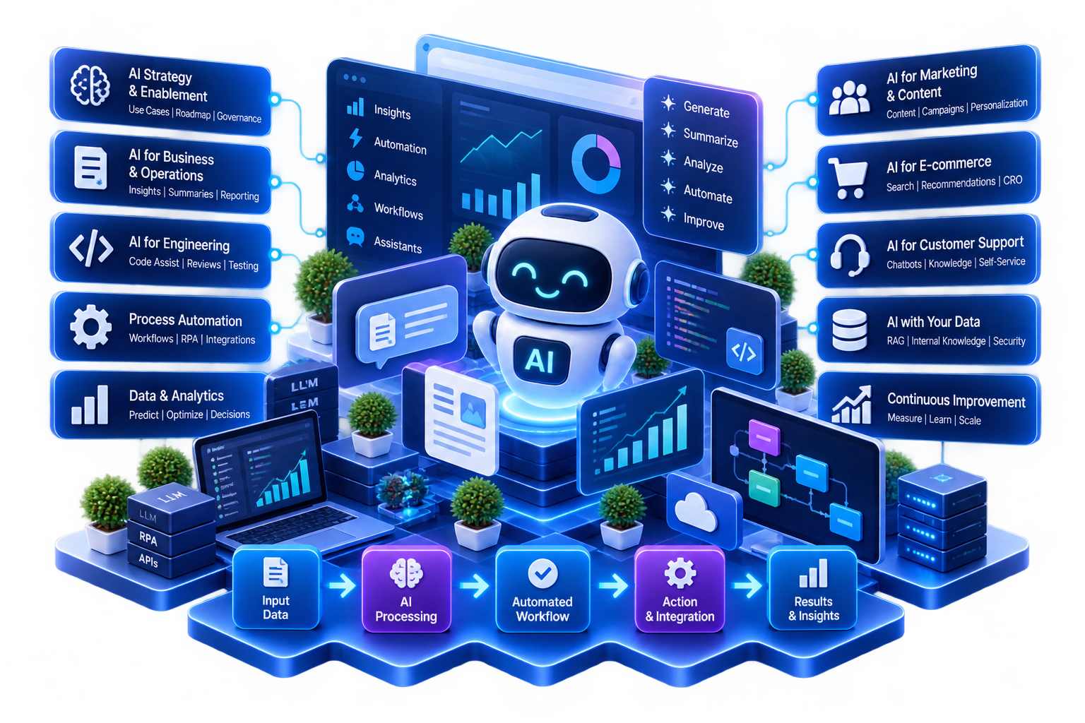 Enterprise AI connected to strategy, data, systems, workflows and controlled operations