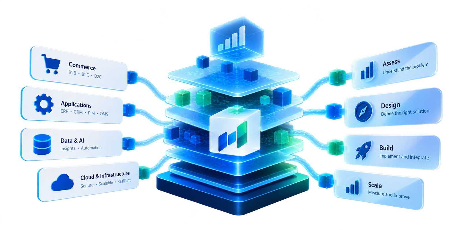 Enterprise landscape connecting commerce, applications, data and cloud capabilities to assess, design, build and scale outcomes
