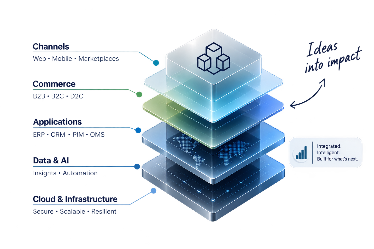 Mobile product connected to APIs, commerce, identity, content and enterprise services