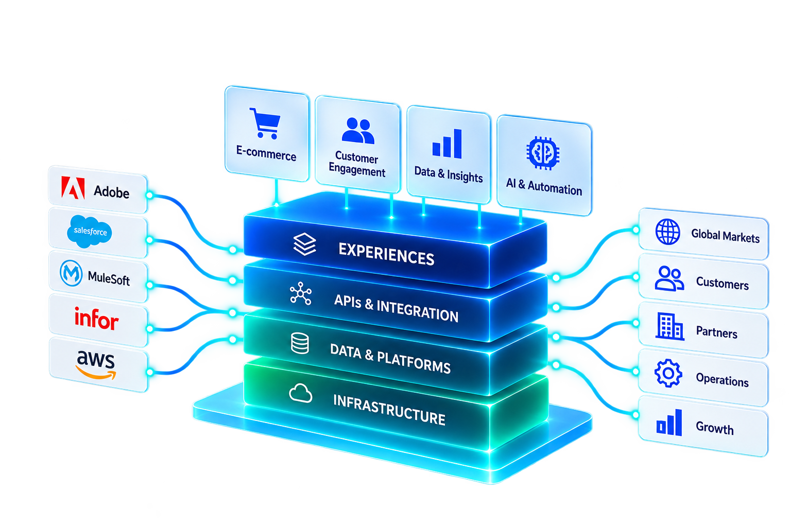Connected enterprise architecture spanning experiences, platforms, integration, data and infrastructure