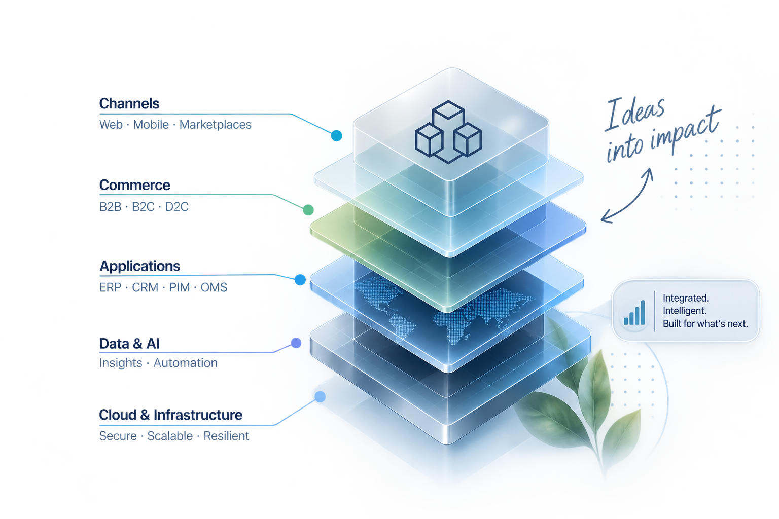 Connected enterprise platform spanning channels, commerce, applications, data and cloud infrastructure